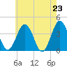 Mauricetown, Maurice River tide chart for Sunday, May 23, 2021
