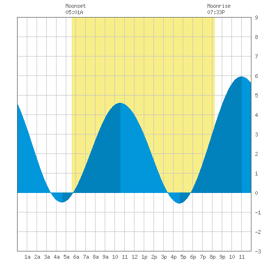 Mauricetown, Maurice River tide chart for Tuesday, May 25, 2021