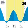 Mauricetown, Maurice River tide chart for Wednesday, May 26, 2021