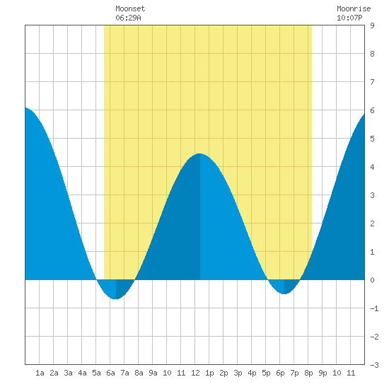 Mauricetown, Maurice River tide chart for Thursday, May 27, 2021