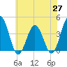Mauricetown, Maurice River tide chart for Thursday, May 27, 2021