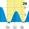 Mauricetown, Maurice River tide chart for Friday, May 28, 2021