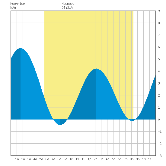 Mauricetown, Maurice River tide chart for Saturday, May 29, 2021