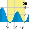 Mauricetown, Maurice River tide chart for Saturday, May 29, 2021