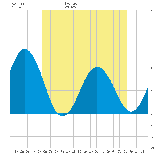 Mauricetown, Maurice River tide chart for Sunday, May 30, 2021
