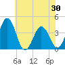 Mauricetown, Maurice River tide chart for Sunday, May 30, 2021