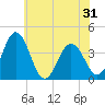 Mauricetown, Maurice River tide chart for Monday, May 31, 2021