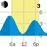 Mauricetown, Maurice River tide chart for Monday, May 3, 2021