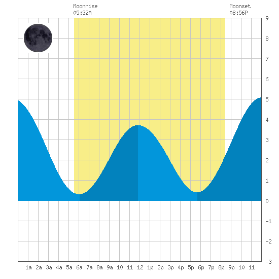 Mauricetown, Maurice River tide chart for Thursday, June 10, 2021