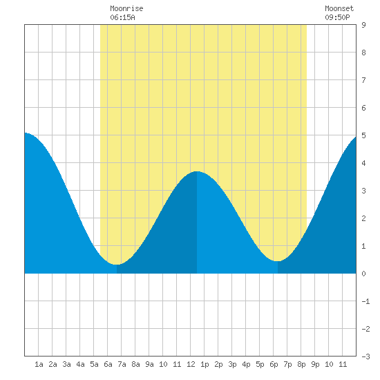 Mauricetown, Maurice River tide chart for Friday, June 11, 2021