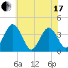 Mauricetown, Maurice River tide chart for Thursday, June 17, 2021