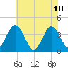 Mauricetown, Maurice River tide chart for Friday, June 18, 2021