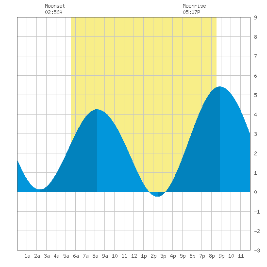 Mauricetown, Maurice River tide chart for Monday, June 21, 2021