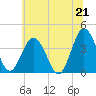 Mauricetown, Maurice River tide chart for Monday, June 21, 2021