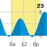 Mauricetown, Maurice River tide chart for Wednesday, June 23, 2021