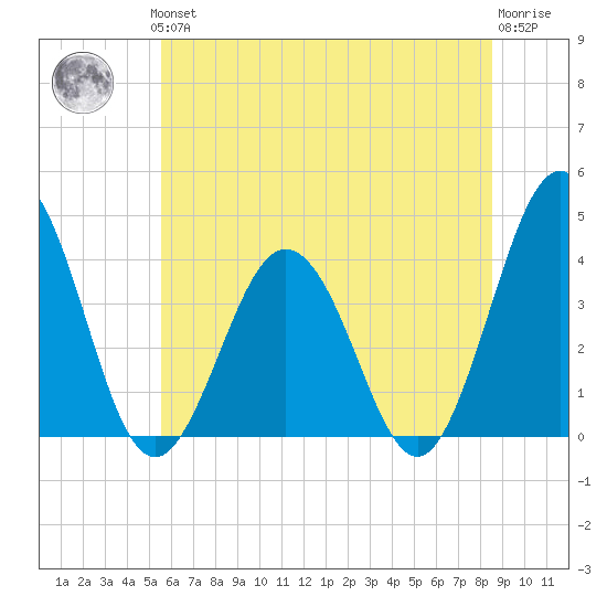 Mauricetown, Maurice River tide chart for Thursday, June 24, 2021