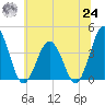 Mauricetown, Maurice River tide chart for Thursday, June 24, 2021