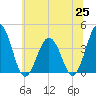 Mauricetown, Maurice River tide chart for Friday, June 25, 2021