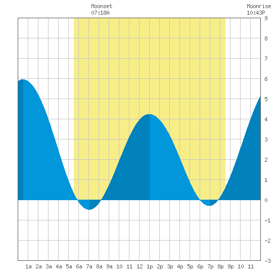 Mauricetown, Maurice River tide chart for Saturday, June 26, 2021