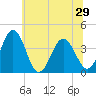 Mauricetown, Maurice River tide chart for Tuesday, June 29, 2021