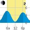 Mauricetown, Maurice River tide chart for Wednesday, June 2, 2021