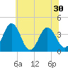 Mauricetown, Maurice River tide chart for Wednesday, June 30, 2021
