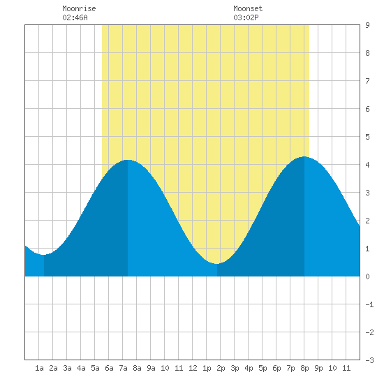 Mauricetown, Maurice River tide chart for Friday, June 4, 2021