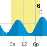 Mauricetown, Maurice River tide chart for Sunday, June 6, 2021