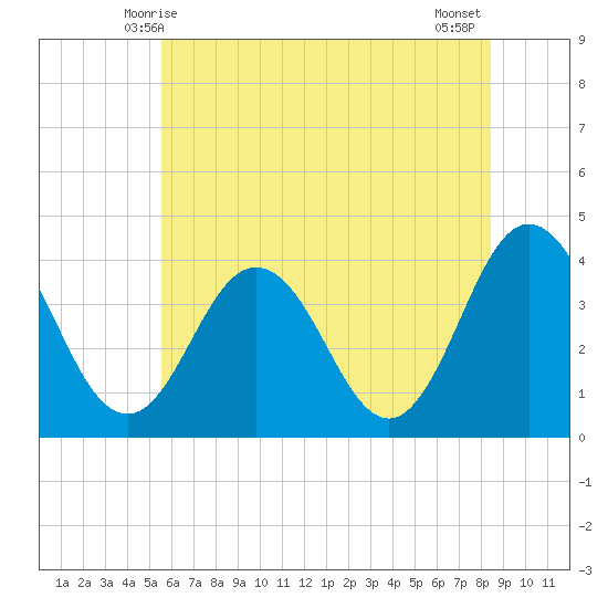 Mauricetown, Maurice River tide chart for Monday, June 7, 2021
