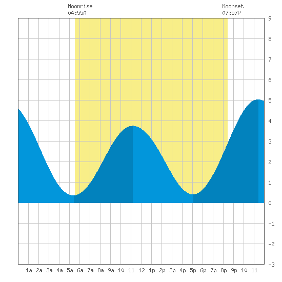 Mauricetown, Maurice River tide chart for Wednesday, June 9, 2021