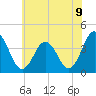 Mauricetown, Maurice River tide chart for Wednesday, June 9, 2021