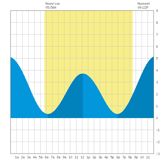 Mauricetown, Maurice River tide chart for Saturday, July 10, 2021