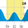 Mauricetown, Maurice River tide chart for Saturday, July 10, 2021