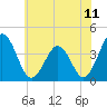 Mauricetown, Maurice River tide chart for Sunday, July 11, 2021