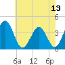 Mauricetown, Maurice River tide chart for Tuesday, July 13, 2021