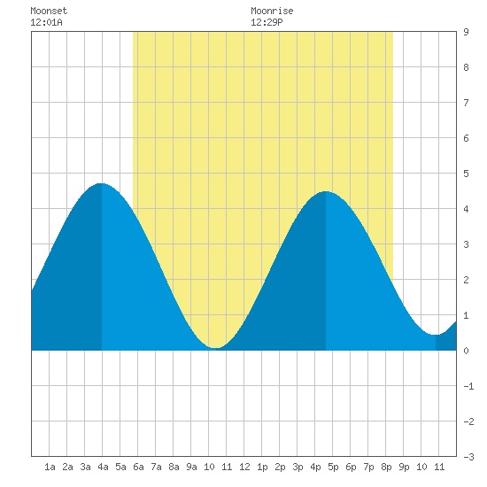 Mauricetown, Maurice River tide chart for Friday, July 16, 2021