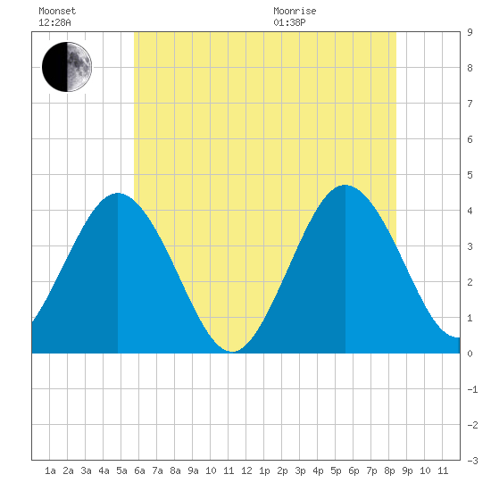 Mauricetown, Maurice River tide chart for Saturday, July 17, 2021