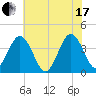 Mauricetown, Maurice River tide chart for Saturday, July 17, 2021