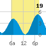 Mauricetown, Maurice River tide chart for Monday, July 19, 2021