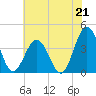 Mauricetown, Maurice River tide chart for Wednesday, July 21, 2021
