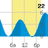 Mauricetown, Maurice River tide chart for Thursday, July 22, 2021