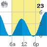 Mauricetown, Maurice River tide chart for Friday, July 23, 2021