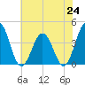 Mauricetown, Maurice River tide chart for Saturday, July 24, 2021