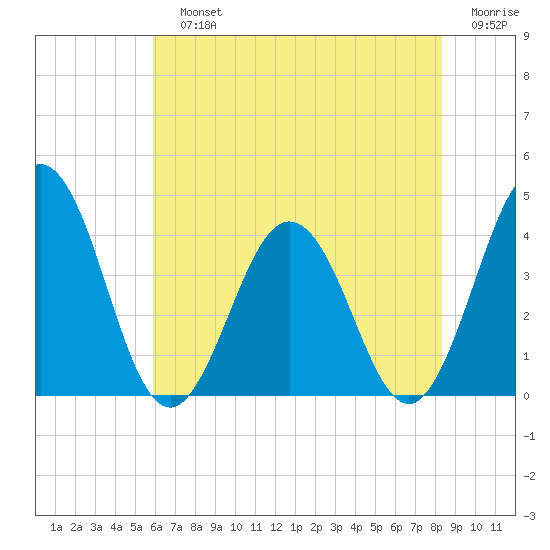 Mauricetown, Maurice River tide chart for Sunday, July 25, 2021