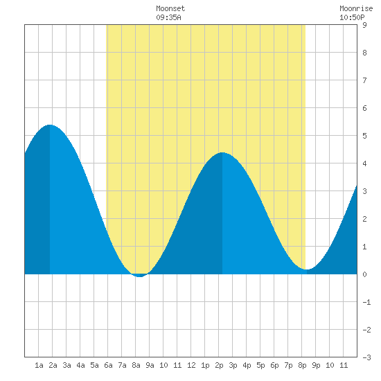 Mauricetown, Maurice River tide chart for Tuesday, July 27, 2021