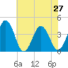 Mauricetown, Maurice River tide chart for Tuesday, July 27, 2021