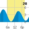 Mauricetown, Maurice River tide chart for Wednesday, July 28, 2021