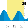 Mauricetown, Maurice River tide chart for Thursday, July 29, 2021