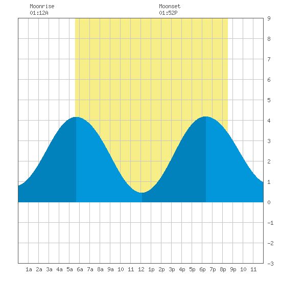 Mauricetown, Maurice River tide chart for Friday, July 2, 2021
