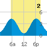 Mauricetown, Maurice River tide chart for Friday, July 2, 2021